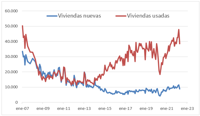 Ventas de vivienda en España abril 2022